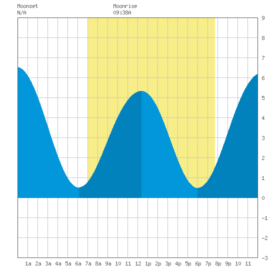 Steamboat Landing tide chart for Tuesday, April 5, 2022