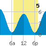 Steamboat Landing tide chart for Tuesday, April 5, 2022