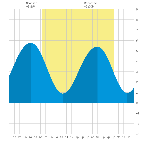Steamboat Landing tide chart for Tuesday, May 10, 2022