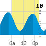 Steamboat Landing tide chart for Tuesday, May 10, 2022
