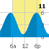 Steamboat Landing tide chart for Wednesday, May 11, 2022