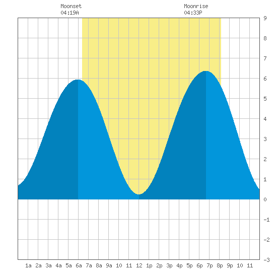 Steamboat Landing tide chart for Thursday, May 12, 2022