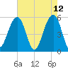 Steamboat Landing tide chart for Thursday, May 12, 2022