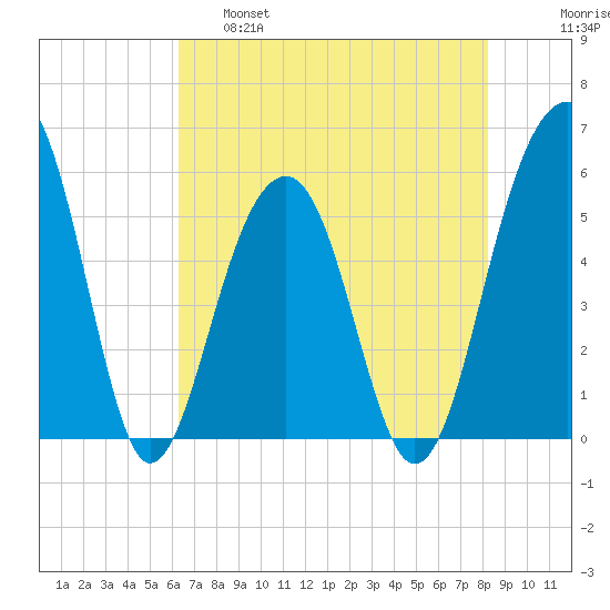 Steamboat Landing tide chart for Wednesday, May 18, 2022