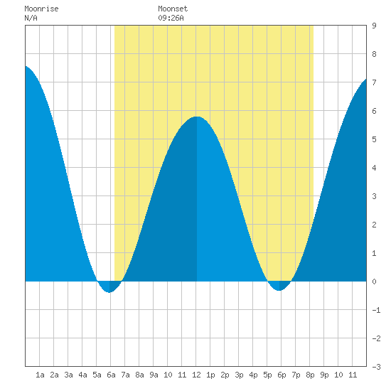 Steamboat Landing tide chart for Thursday, May 19, 2022