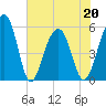 Steamboat Landing tide chart for Friday, May 20, 2022