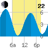 Steamboat Landing tide chart for Sunday, May 22, 2022