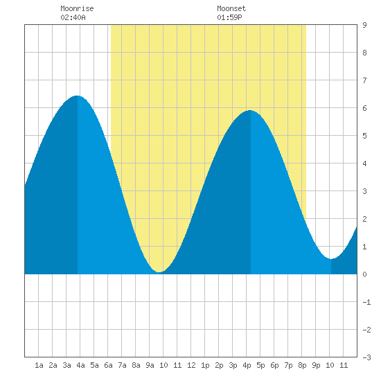 Steamboat Landing tide chart for Monday, May 23, 2022