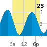 Steamboat Landing tide chart for Monday, May 23, 2022