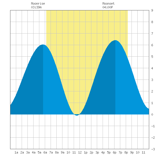 Steamboat Landing tide chart for Wednesday, May 25, 2022