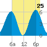 Steamboat Landing tide chart for Wednesday, May 25, 2022