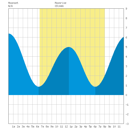 Steamboat Landing tide chart for Thursday, May 5, 2022