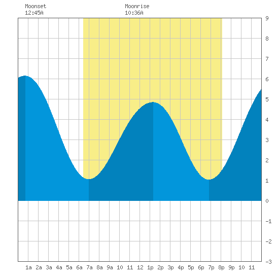 Steamboat Landing tide chart for Friday, May 6, 2022