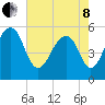 Steamboat Landing tide chart for Sunday, May 8, 2022