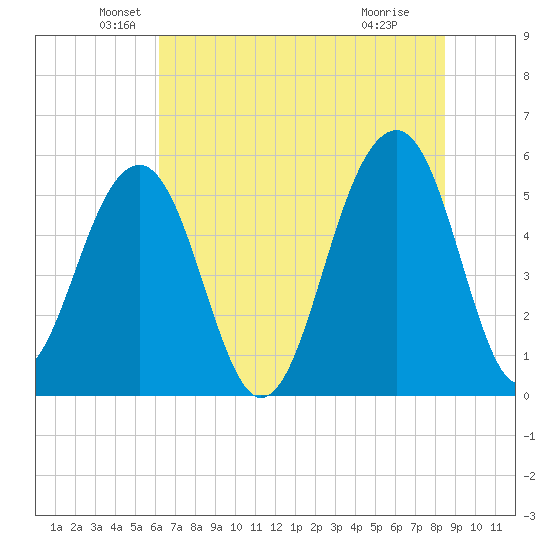 Steamboat Landing tide chart for Friday, June 10, 2022
