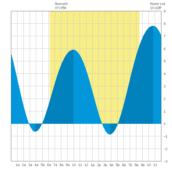 Steamboat Landing tide chart for Wednesday, June 15, 2022