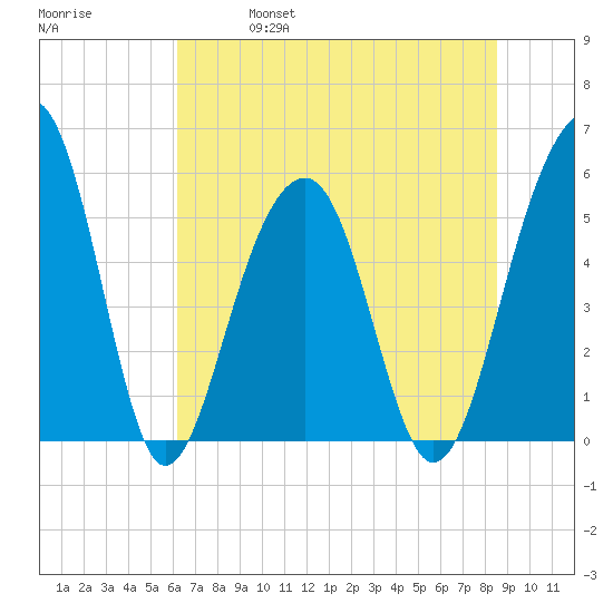 Steamboat Landing tide chart for Friday, June 17, 2022