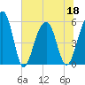 Steamboat Landing tide chart for Saturday, June 18, 2022