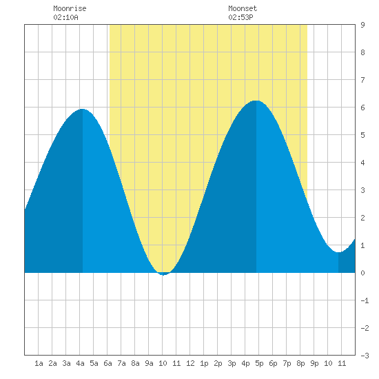 Steamboat Landing tide chart for Wednesday, June 22, 2022
