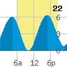 Steamboat Landing tide chart for Wednesday, June 22, 2022