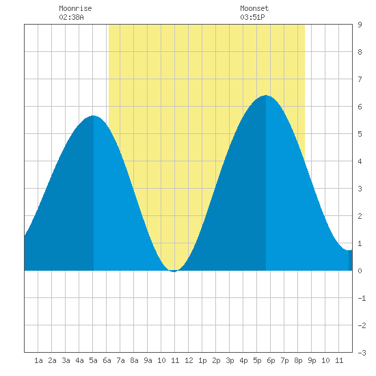 Steamboat Landing tide chart for Thursday, June 23, 2022