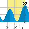 Steamboat Landing tide chart for Monday, June 27, 2022