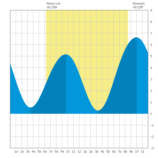 Steamboat Landing tide chart for Wednesday, June 29, 2022