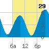 Steamboat Landing tide chart for Wednesday, June 29, 2022