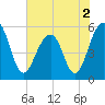 Steamboat Landing tide chart for Thursday, June 2, 2022