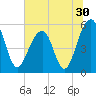 Steamboat Landing tide chart for Thursday, June 30, 2022