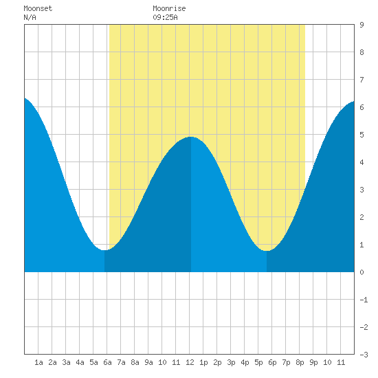 Steamboat Landing tide chart for Friday, June 3, 2022