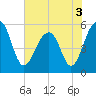 Steamboat Landing tide chart for Friday, June 3, 2022