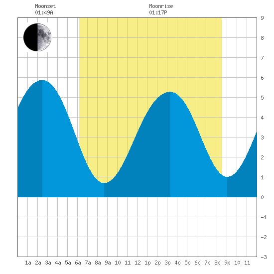 Steamboat Landing tide chart for Tuesday, June 7, 2022
