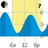 Steamboat Landing tide chart for Tuesday, June 7, 2022