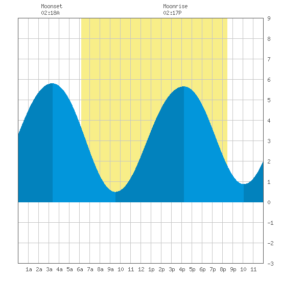 Steamboat Landing tide chart for Wednesday, June 8, 2022
