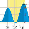 Steamboat Landing tide chart for Monday, July 11, 2022