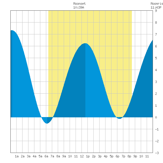 Steamboat Landing tide chart for Sunday, July 17, 2022