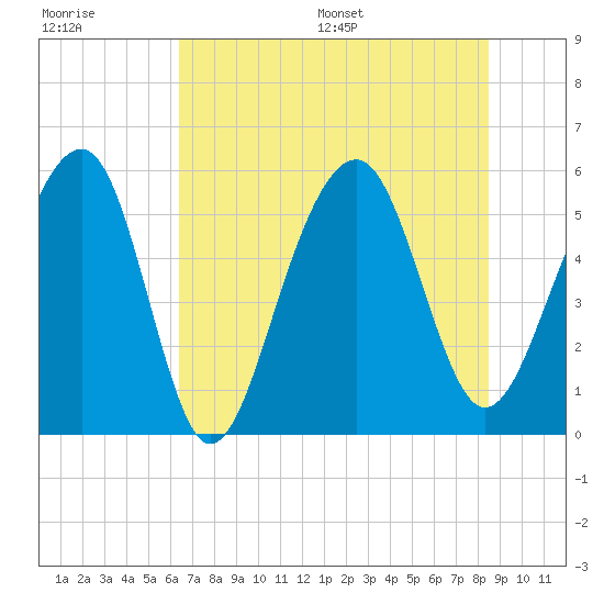 Steamboat Landing tide chart for Tuesday, July 19, 2022