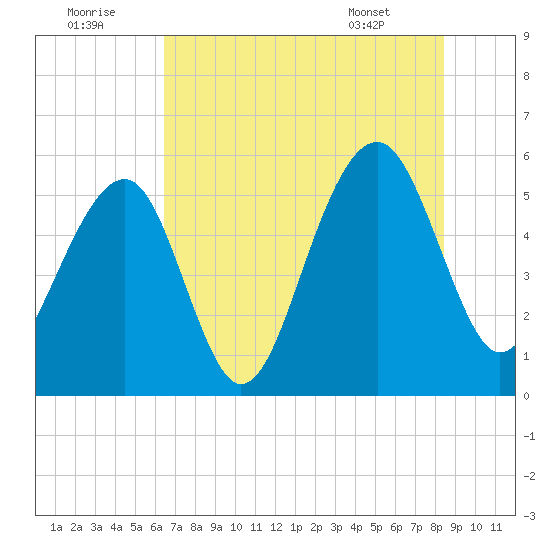Steamboat Landing tide chart for Friday, July 22, 2022