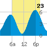 Steamboat Landing tide chart for Saturday, July 23, 2022