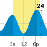 Steamboat Landing tide chart for Sunday, July 24, 2022