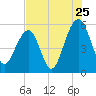 Steamboat Landing tide chart for Monday, July 25, 2022