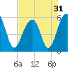 Steamboat Landing tide chart for Sunday, July 31, 2022