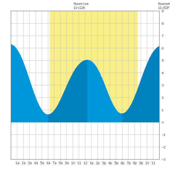 Steamboat Landing tide chart for Sunday, July 3, 2022