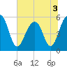 Steamboat Landing tide chart for Sunday, July 3, 2022