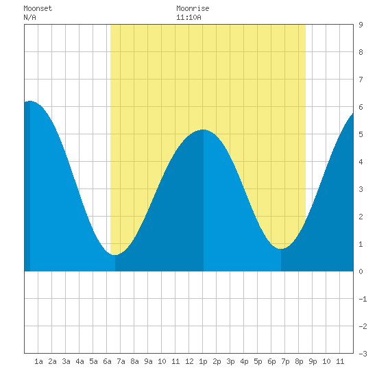 Steamboat Landing tide chart for Monday, July 4, 2022