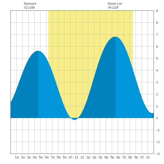 Steamboat Landing tide chart for Saturday, July 9, 2022