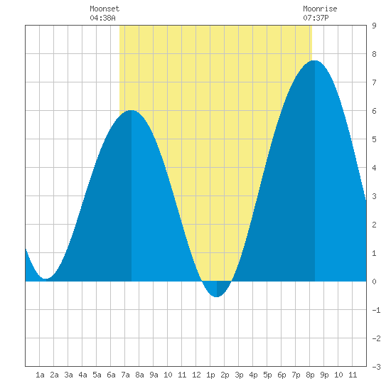 Steamboat Landing tide chart for Wednesday, August 10, 2022