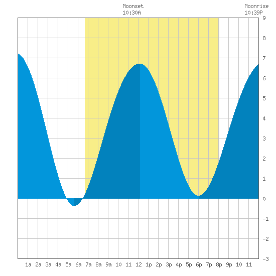 Steamboat Landing tide chart for Monday, August 15, 2022