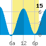 Steamboat Landing tide chart for Monday, August 15, 2022